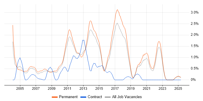Job vacancy trend for OOD in North Yorkshire Job vacancy trend for OOD in North Yorkshire