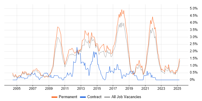Job vacancy trend for OOP in North Yorkshire Job vacancy trend for OOP in North Yorkshire