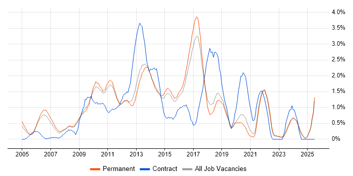 Job vacancy trend for Open Source in North Yorkshire Job vacancy trend for Open Source in North Yorkshire