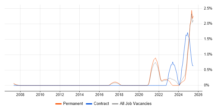 Job vacancy trend for Operational Technology in North Yorkshire