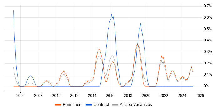 Job vacancy trend for Operations Engineer in North Yorkshire Job vacancy trend for Operations Engineer in North Yorkshire