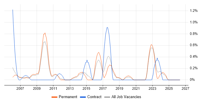 Operations Management job vacancy trend in North Yorkshire