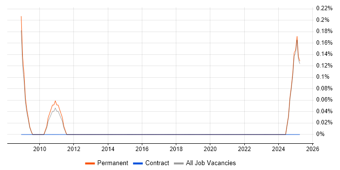Job vacancy trend for Operations Support Engineer in North Yorkshire Job vacancy trend for Operations Support Engineer in North Yorkshire