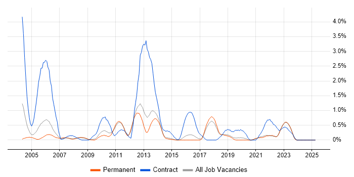 Job vacancy trend for Oracle Consultant in North Yorkshire Job vacancy trend for Oracle Consultant in North Yorkshire