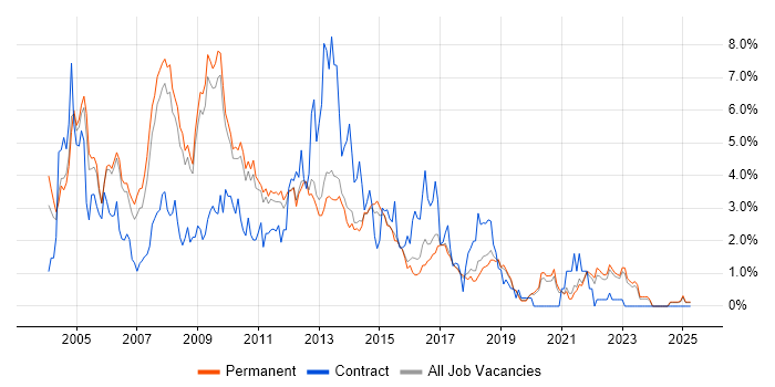 Job vacancy trend for Oracle Database in North Yorkshire Job vacancy trend for Oracle Database in North Yorkshire