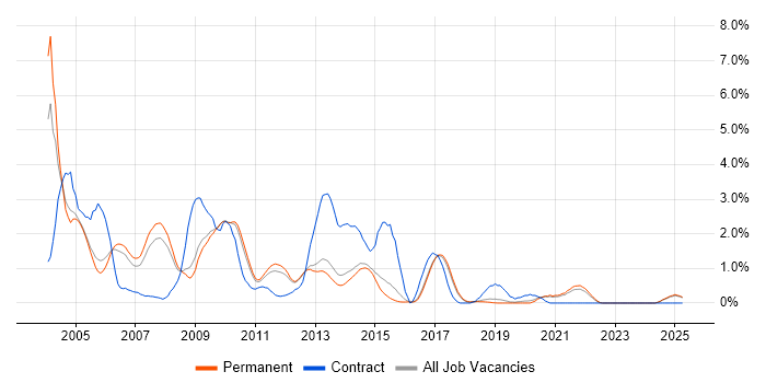 Job vacancy trend for Oracle Forms in North Yorkshire Job vacancy trend for Oracle Forms in North Yorkshire