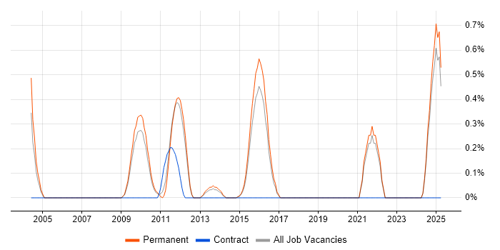 Job vacancy trend for Oracle Linux in North Yorkshire Job vacancy trend for Oracle Linux in North Yorkshire