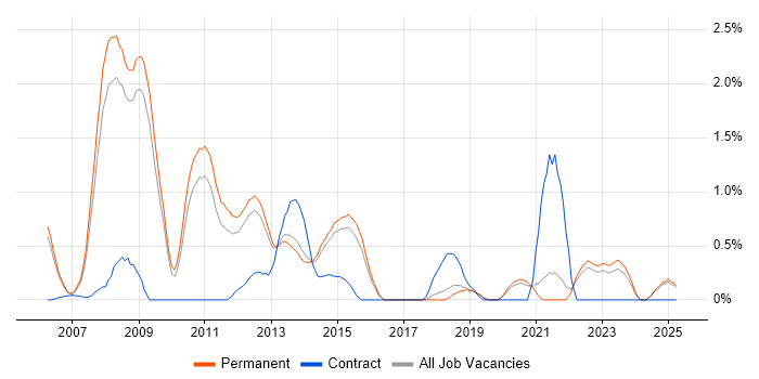 Job vacancy trend for Oracle RMAN in North Yorkshire Job vacancy trend for Oracle RMAN in North Yorkshire