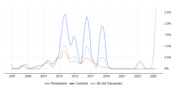Job vacancy trend for Oracle SOA Suite in North Yorkshire Job vacancy trend for Oracle SOA Suite in North Yorkshire