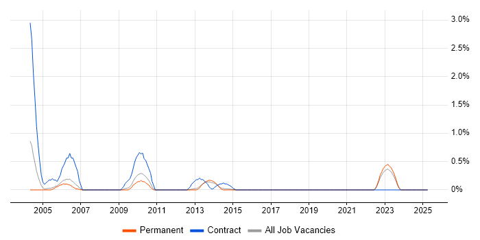 Job vacancy trend for Oracle Technical Consultant in North Yorkshire Job vacancy trend for Oracle Technical Consultant in North Yorkshire
