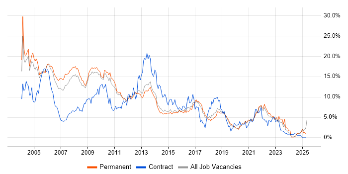 Job vacancy trend for Oracle in North Yorkshire Job vacancy trend for Oracle in North Yorkshire