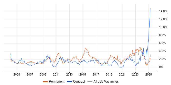 Job vacancy trend for Organisational Skills in North Yorkshire Job vacancy trend for Organisational Skills in North Yorkshire