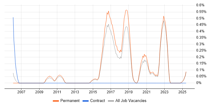 Job vacancy trend for OWASP in North Yorkshire