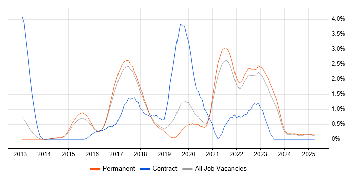 Job vacancy trend for PaaS in North Yorkshire Job vacancy trend for PaaS in North Yorkshire
