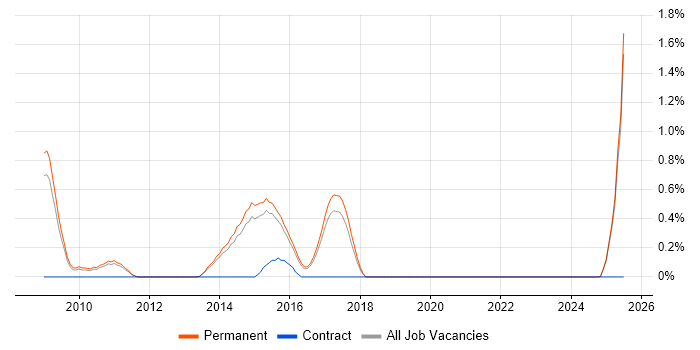 Job vacancy trend for Paid Search in North Yorkshire Job vacancy trend for Paid Search in North Yorkshire