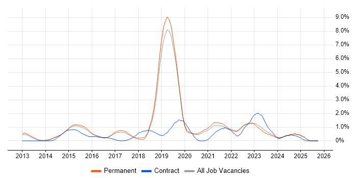 Palo Alto job vacancy trend in North Yorkshire