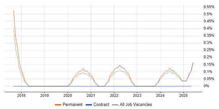 Job vacancy trend for Pandas in North Yorkshire Job vacancy trend for Pandas in North Yorkshire