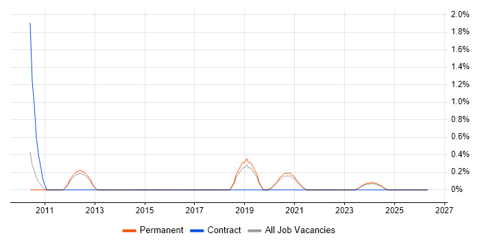 PCI QSA job vacancy trend in North Yorkshire