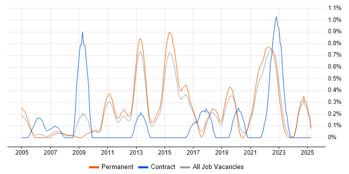 Job vacancy trend for Penetration Testing in North Yorkshire