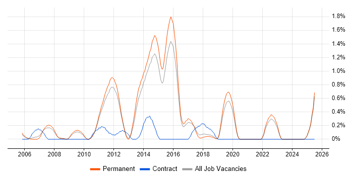 Job vacancy trend for Performance Analysis in North Yorkshire
