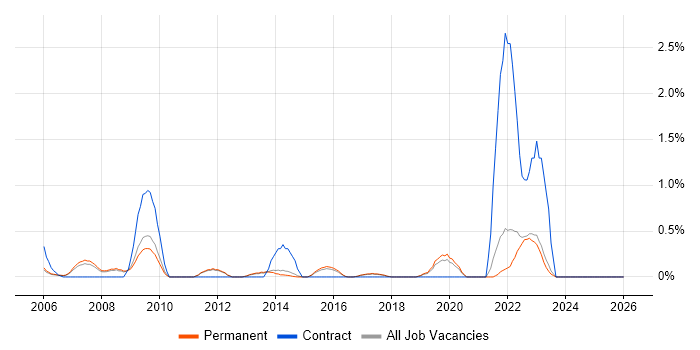 Performance Improvement job vacancy trend in North Yorkshire