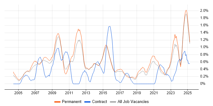 Job vacancy trend for Performance Management in North Yorkshire Job vacancy trend for Performance Management in North Yorkshire