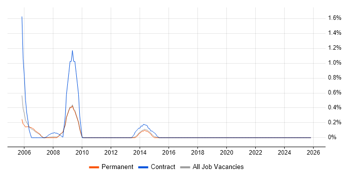 Performance Manager job vacancy trend in North Yorkshire