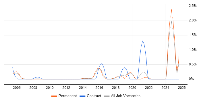 Performance Metrics job vacancy trend in North Yorkshire