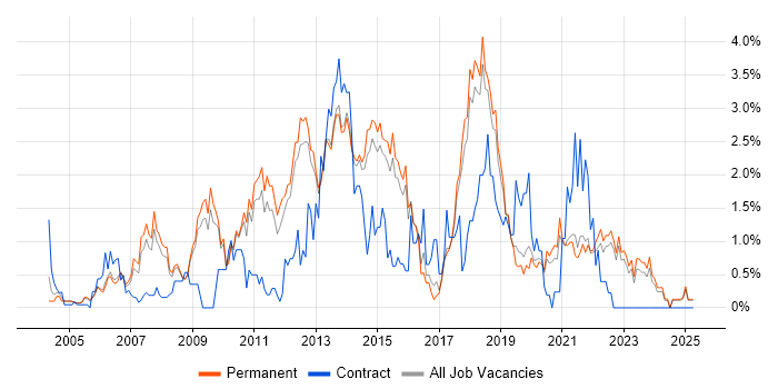 Job vacancy trend for Performance Tuning in North Yorkshire