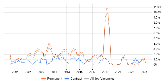 Job vacancy trend for Perl in North Yorkshire