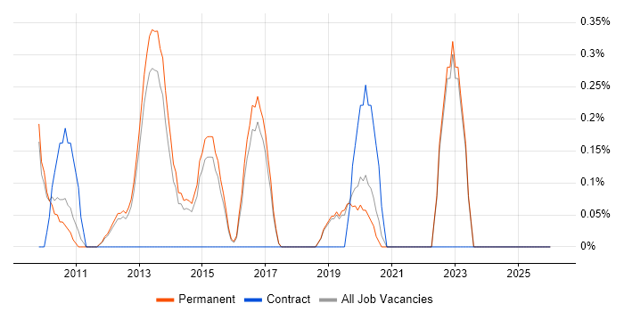 Personalization job vacancy trend in North Yorkshire
