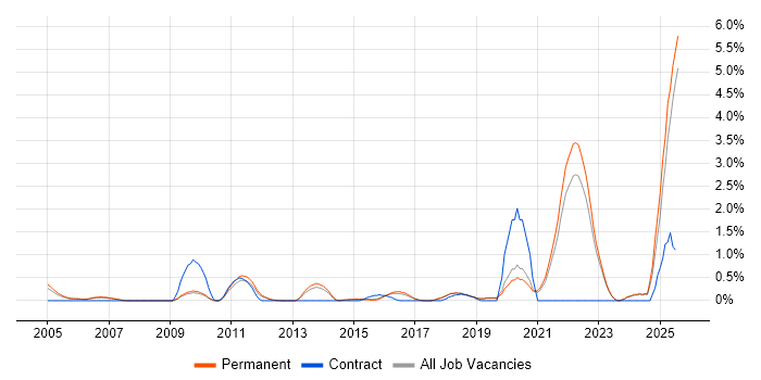 Job vacancy trend for PhD in North Yorkshire Job vacancy trend for PhD in North Yorkshire