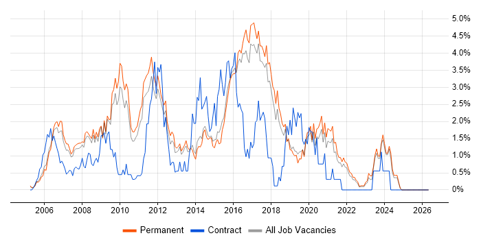 PHP Developer job vacancy trend in North Yorkshire