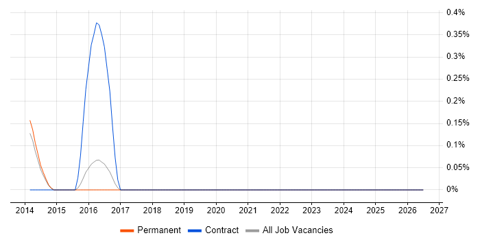 Pinterest job vacancy trend in North Yorkshire