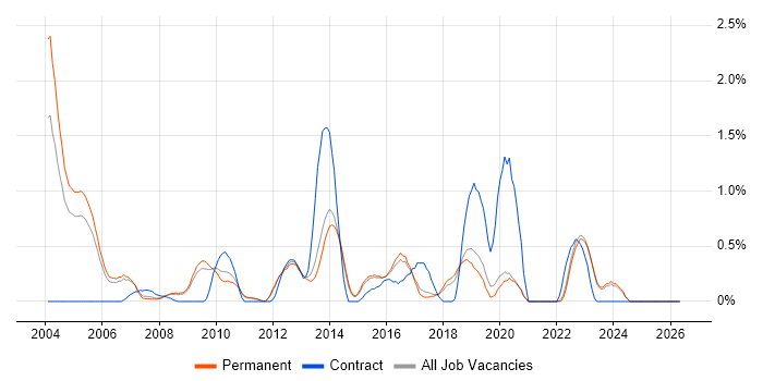PKI job vacancy trend in North Yorkshire