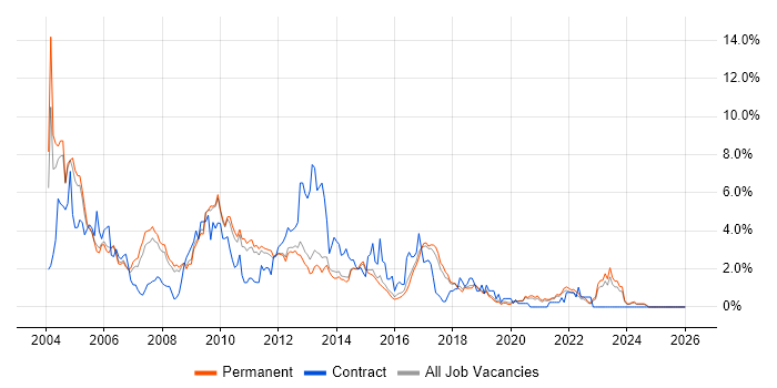 PL/SQL job vacancy trend in North Yorkshire