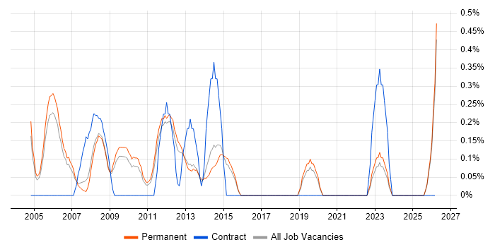 Planning and Forecasting job vacancy trend in North Yorkshire