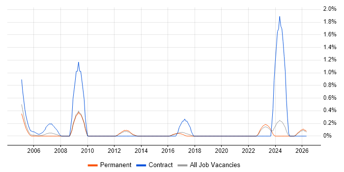 Planning Manager job vacancy trend in North Yorkshire