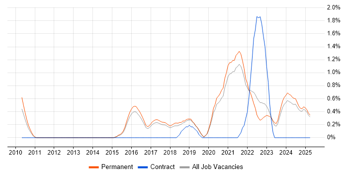 Job vacancy trend for Platform Engineer in North Yorkshire Job vacancy trend for Platform Engineer in North Yorkshire