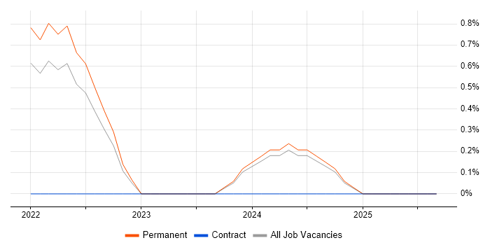 Playwright job vacancy trend in North Yorkshire