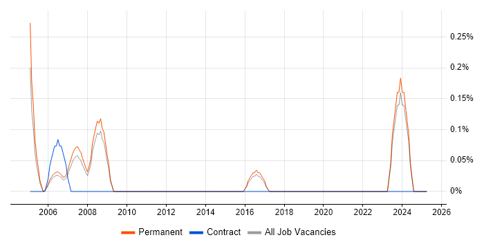 Job vacancy trend for PLC Engineer in North Yorkshire Job vacancy trend for PLC Engineer in North Yorkshire