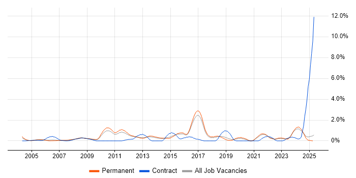 Job vacancy trend for PMI Certification in North Yorkshire Job vacancy trend for PMI Certification in North Yorkshire