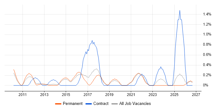 PMO Analyst job vacancy trend in North Yorkshire