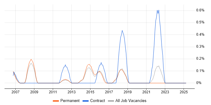 Job vacancy trend for PMO Coordinator in North Yorkshire Job vacancy trend for PMO Coordinator in North Yorkshire
