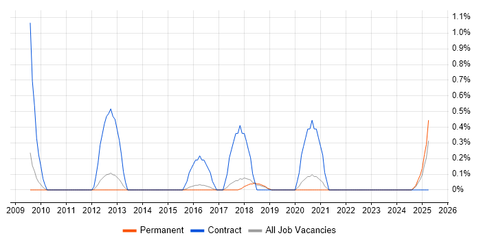 Job vacancy trend for PMO Lead in North Yorkshire Job vacancy trend for PMO Lead in North Yorkshire