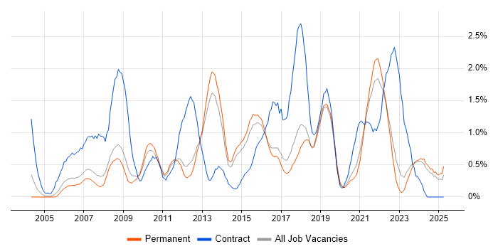 Job vacancy trend for PMO in North Yorkshire Job vacancy trend for PMO in North Yorkshire