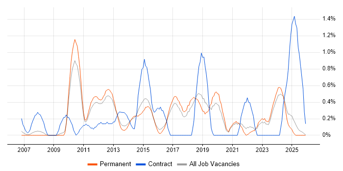 PMP job vacancy trend in North Yorkshire