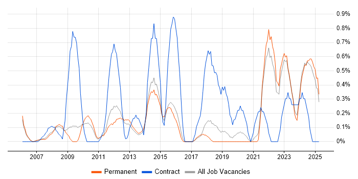 Job vacancy trend for Police in North Yorkshire Job vacancy trend for Police in North Yorkshire