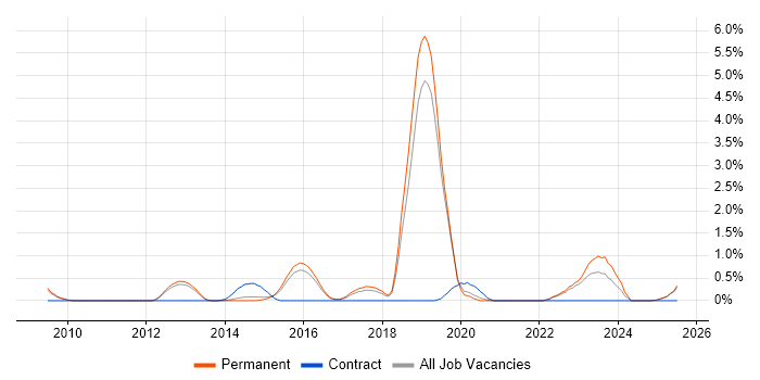 Job vacancy trend for Polycom in North Yorkshire Job vacancy trend for Polycom in North Yorkshire