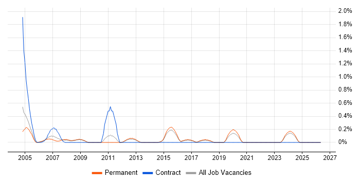 Portfolio Manager job vacancy trend in North Yorkshire